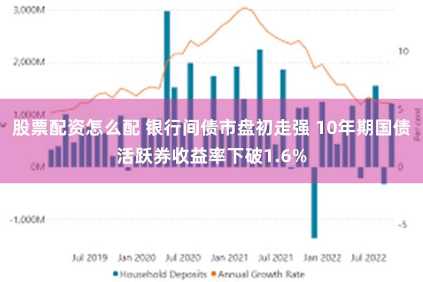 股票配资怎么配 银行间债市盘初走强 10年期国债活跃券收益率下破1.6%